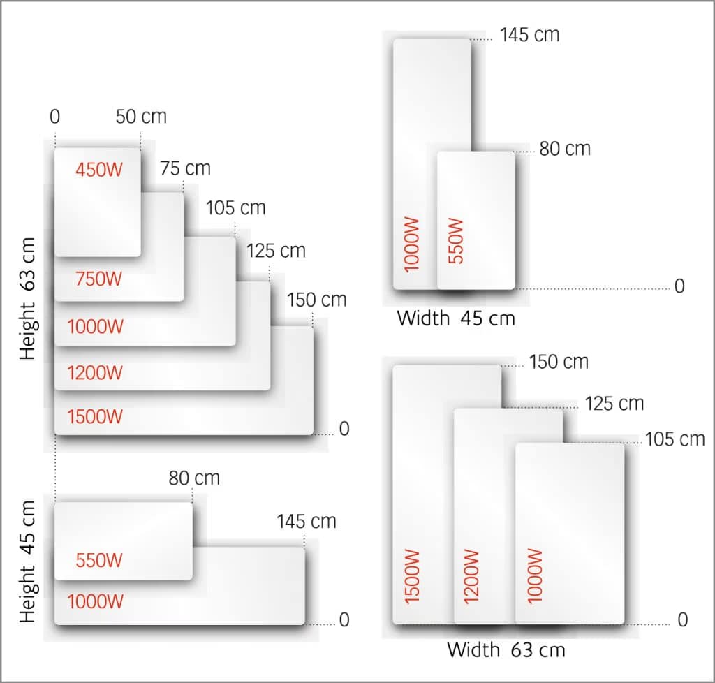 Our glass radiators are heat accumulators that radiate heat evenly without moving the air so avoiding temperature in layers & dust movement.